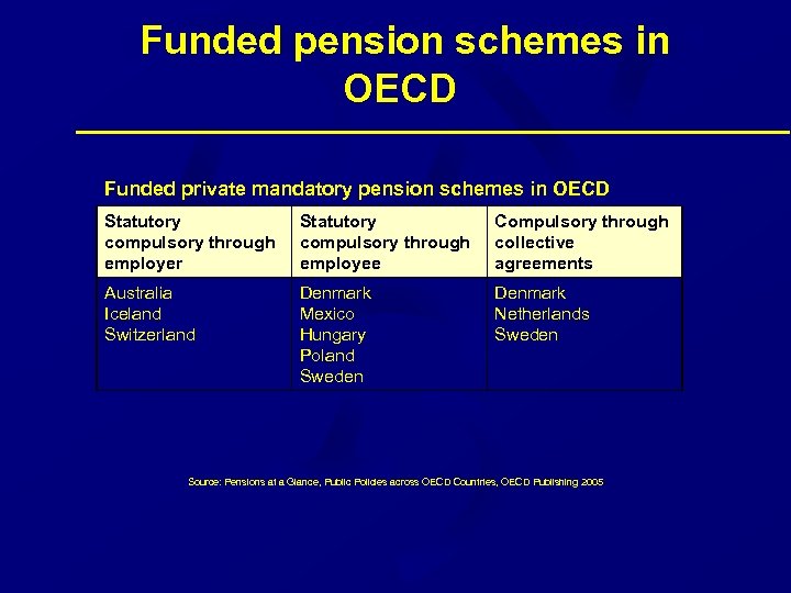  Funded pension schemes in OECD Funded private mandatory pension schemes in OECD Statutory