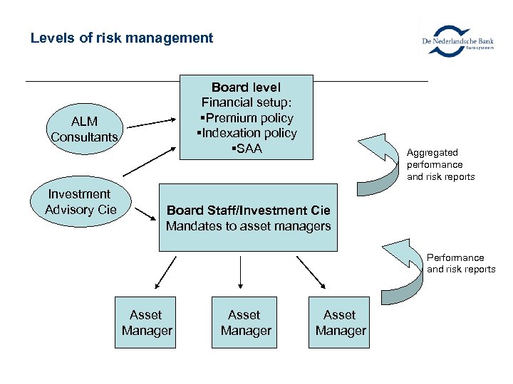 Levels of risk management Board level Financial setup: Premium policy Indexation policy SAA ALM