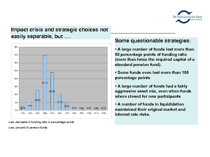 Decrease in funding ratios Impact crisis and strategic choices not easily separable, but ….