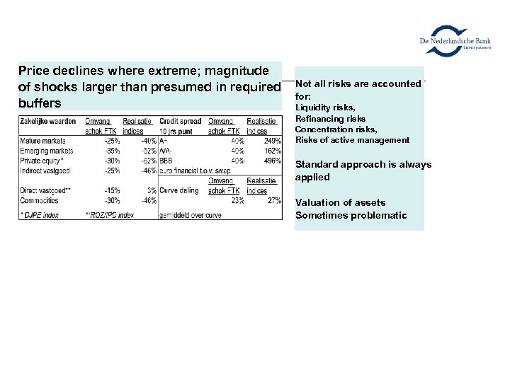 Price declines where extreme; magnitude Buffers and valuations of shocks larger than presumed in