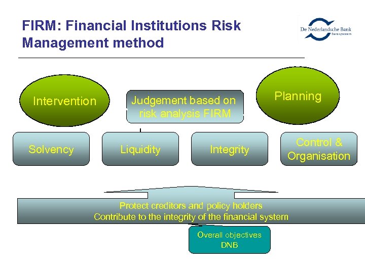 FIRM: Financial Institutions Risk Management method Intervention Solvency Judgement based on risk analysis FIRM
