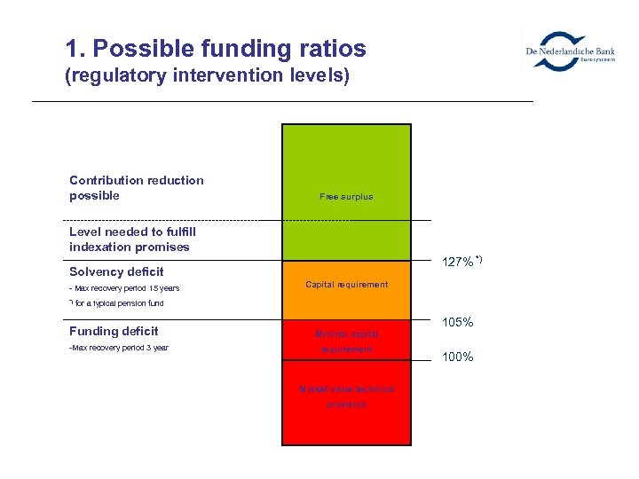 1. Possible funding ratios (regulatory intervention levels) Contribution reduction possible Free surplus Level needed