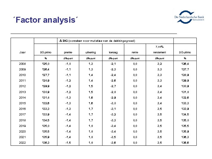 ´Factor analysis´ Jaar Δ DG (oorzaken voor mutaties van de dekkingsgraad) 7, 00% DG