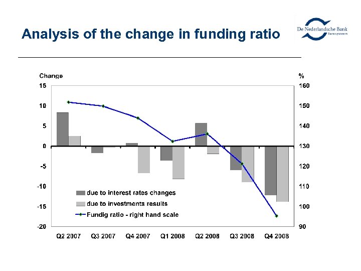 Analysis of the change in funding ratio 