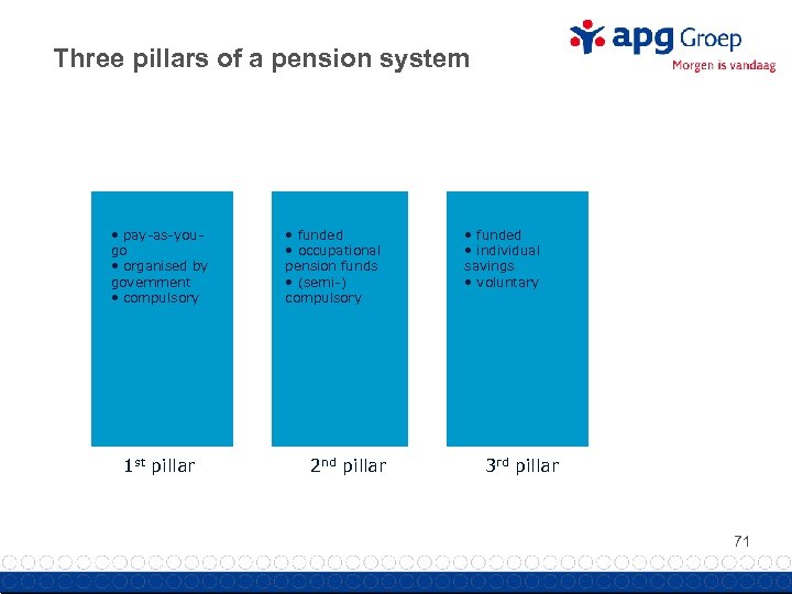 Three pillars of a pension system • pay-as-yougo • organised by government • compulsory