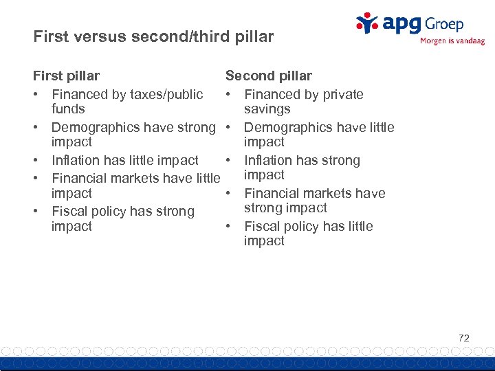 First versus second/third pillar First pillar Second pillar • Financed by taxes/public • Financed