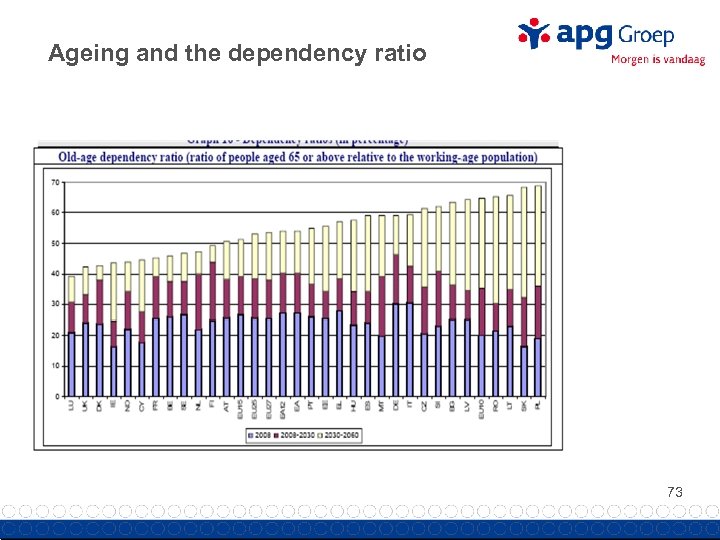 Ageing and the dependency ratio 73 