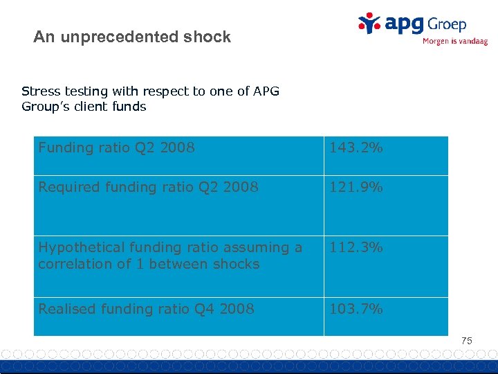 An unprecedented shock Stress testing with respect to one of APG Group’s client funds