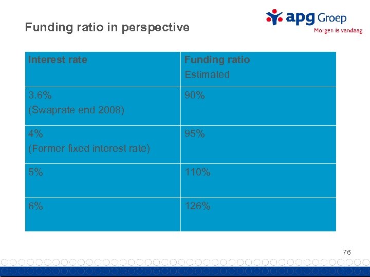 Funding ratio in perspective Interest rate Funding ratio Estimated 3. 6% (Swaprate end 2008)
