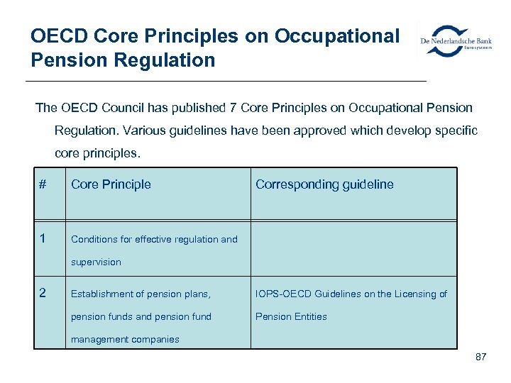 OECD Core Principles on Occupational Pension Regulation The OECD Council has published 7 Core