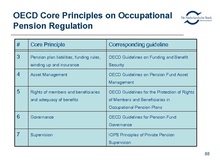 OECD Core Principles on Occupational Pension Regulation # Core Principle Corresponding guideline 3 Pension