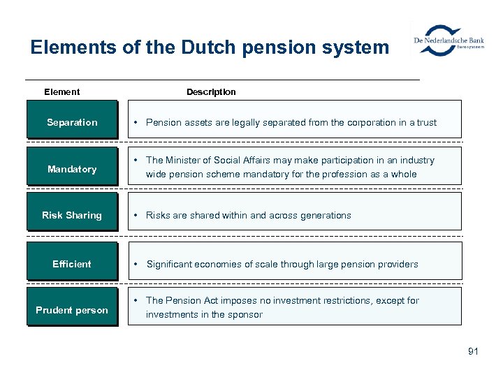 Elements of the Dutch pension system Element Description Separation • Pension assets are legally