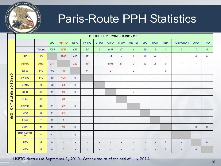 Paris-Route PPH Statistics OFFICE OF SECOND FILING - OSF JPO USPTO KIPO UK-IPO DPMA