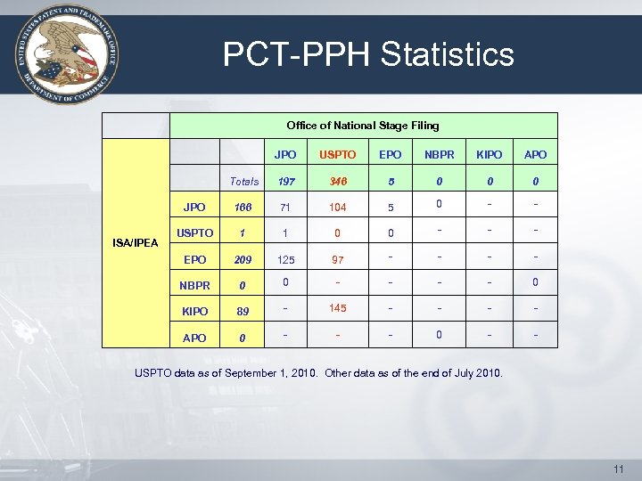 PCT-PPH Statistics Office of National Stage Filing JPO USPTO EPO NBPR KIPO APO Totals