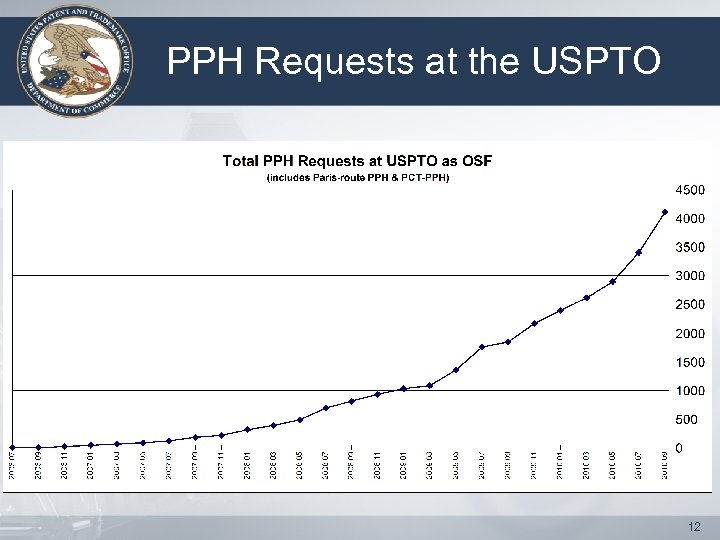 PPH Requests at the USPTO 12 