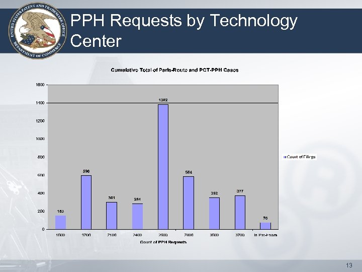 PPH Requests by Technology Center 13 