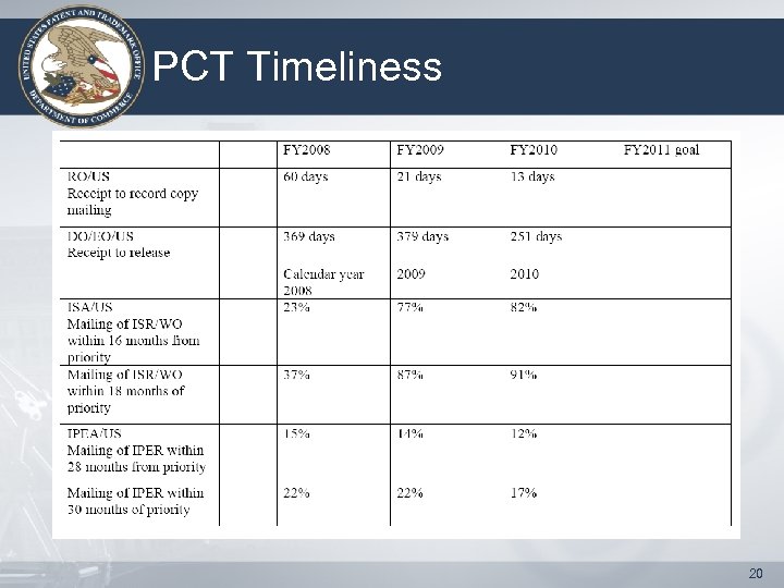 PCT Timeliness 20 