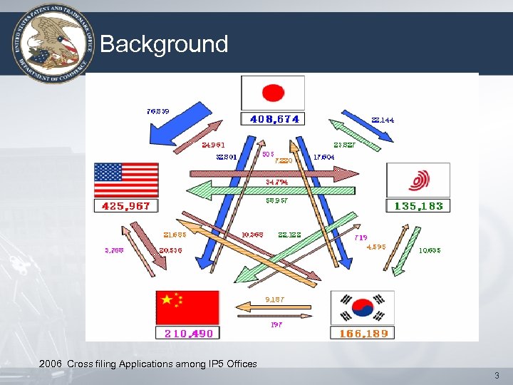 Background 2006 Cross filing Applications among IP 5 Offices 3 