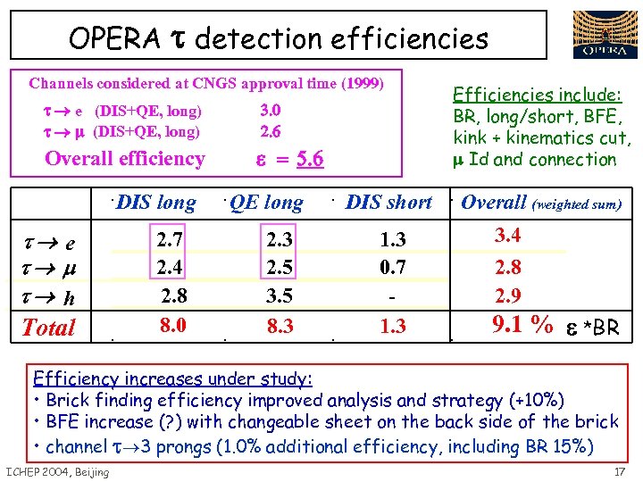 OPERA detection efficiencies Channels considered at CNGS approval time (1999) e (DIS+QE, long) 3.