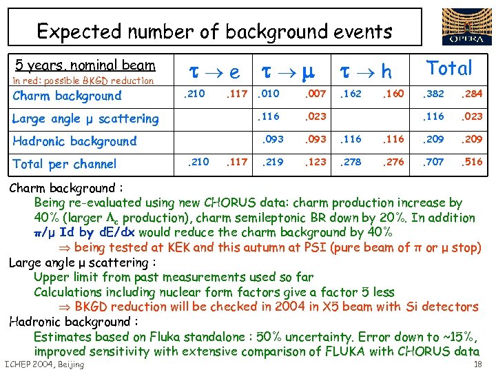 Expected number of background events 5 years, nominal beam in red: possible BKGD reduction
