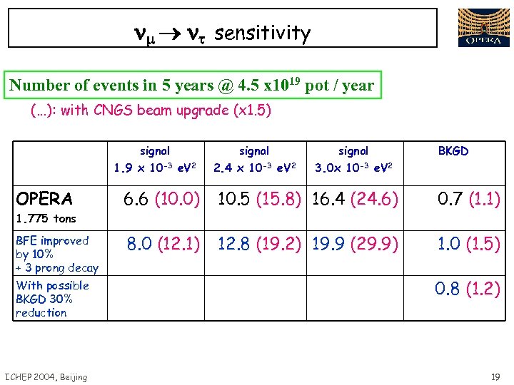  sensitivity Number of events in 5 years @ 4. 5 x 1019 pot