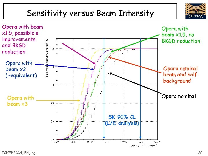Sensitivity versus Beam Intensity Opera with beam x 1. 5, possible e improvements and