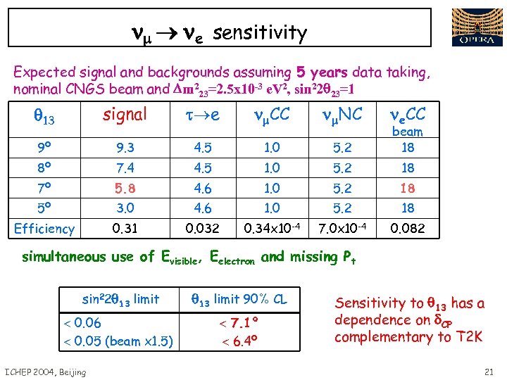  e sensitivity Expected signal and backgrounds assuming 5 years data taking, nominal CNGS