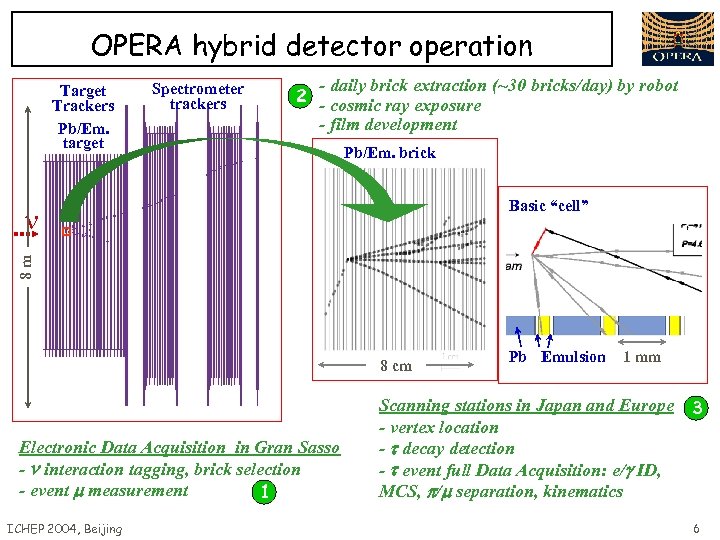 OPERA hybrid detector operation Target Trackers Pb/Em. target Spectrometer trackers - daily brick extraction