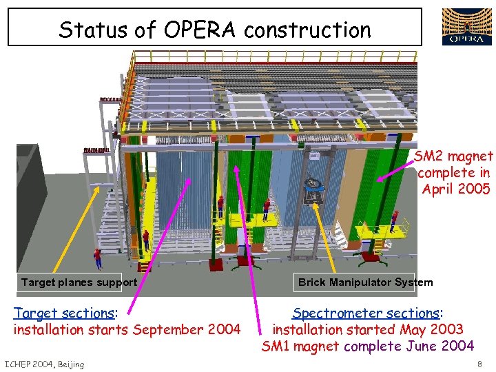Status of OPERA construction SM 2 magnet complete in April 2005 Target planes support