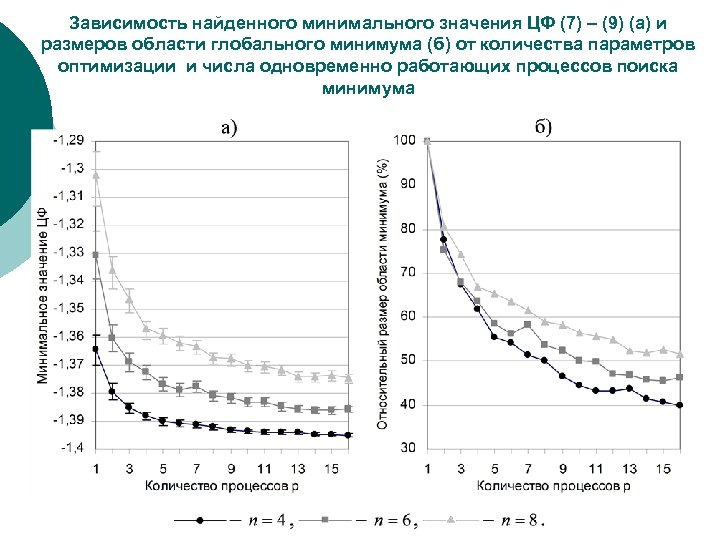 Зависимость найденного минимального значения ЦФ (7) – (9) (а) и размеров области глобального минимума