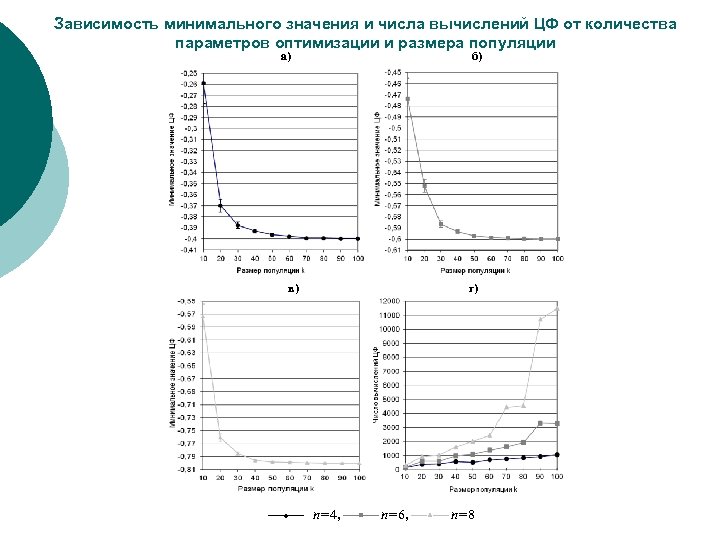 Зависимость минимального значения и числа вычислений ЦФ от количества параметров оптимизации и размера популяции