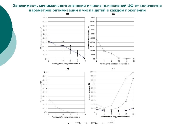 Зависимость минимального значения и числа вычислений ЦФ от количества параметров оптимизации и числа детей