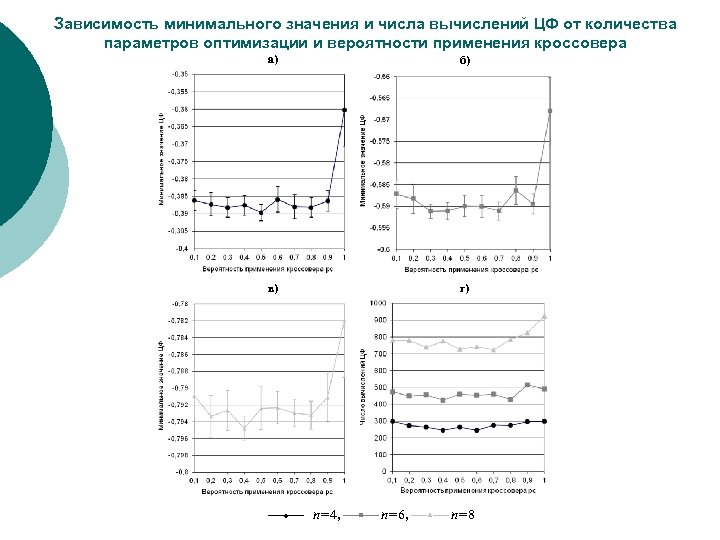Зависимость минимального значения и числа вычислений ЦФ от количества параметров оптимизации и вероятности применения