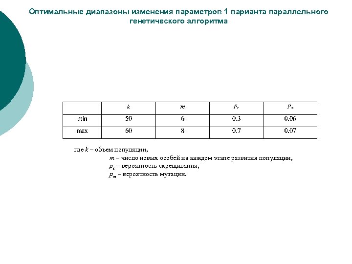 Оптимальные диапазоны изменения параметров 1 варианта параллельного генетического алгоритма где k – объем популяции,