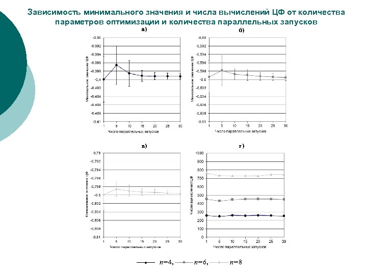 Зависимость минимального значения и числа вычислений ЦФ от количества параметров оптимизации и количества параллельных