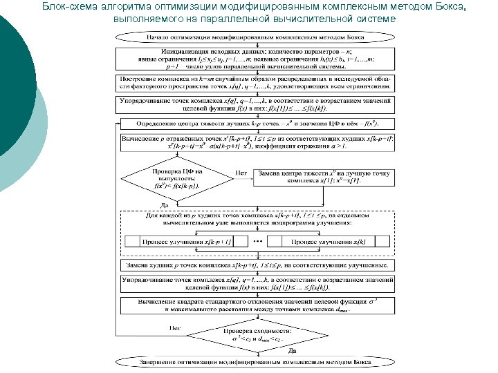 Блок-схема алгоритма оптимизации модифицированным комплексным методом Бокса, выполняемого на параллельной вычислительной системе 