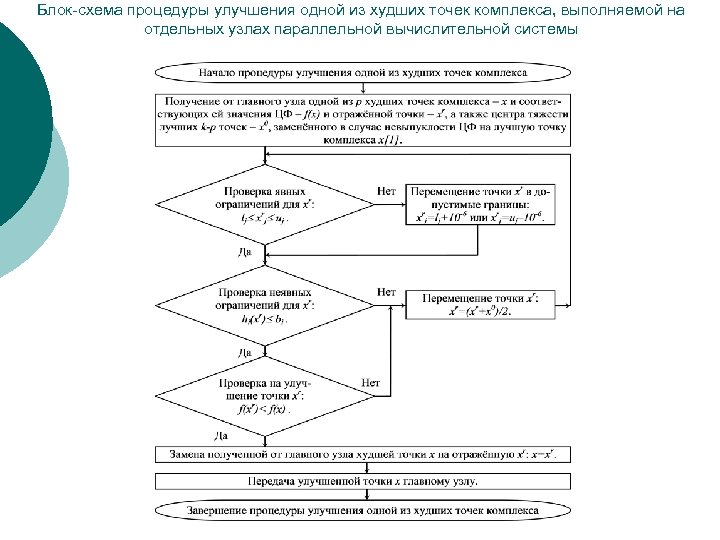 Блок схема процедура