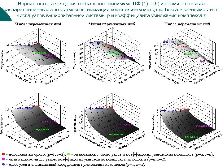 Вероятность нахождения глобального минимума ЦФ (4) – (6) и время его поиска распараллеленным алгоритмом