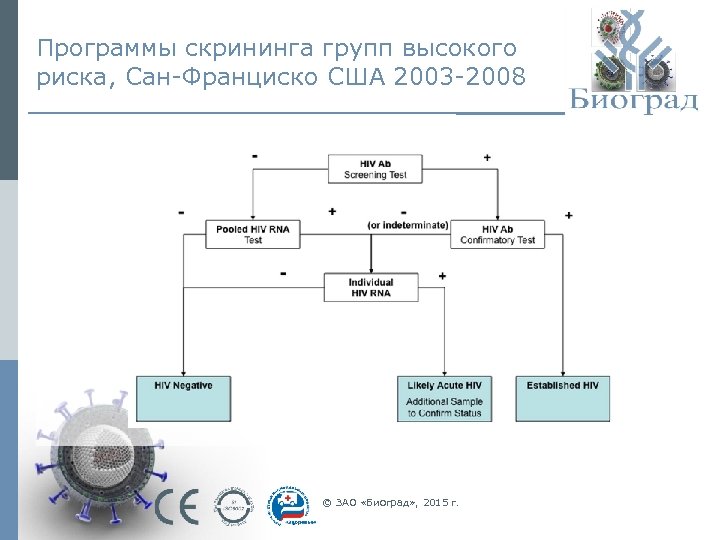 Программы скрининга групп высокого риска, Сан-Франциско США 2003 -2008 © ЗАО «Биоград» , 2015