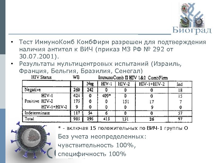  • Тест Иммуно. Комб. Фирм разрешен для подтверждения наличия антител к ВИЧ (приказ