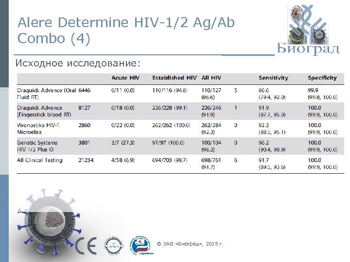 Alere Determine HIV-1/2 Ag/Ab Combo (4) Исходное исследование: © ЗАО «Биоград» , 2015 г.