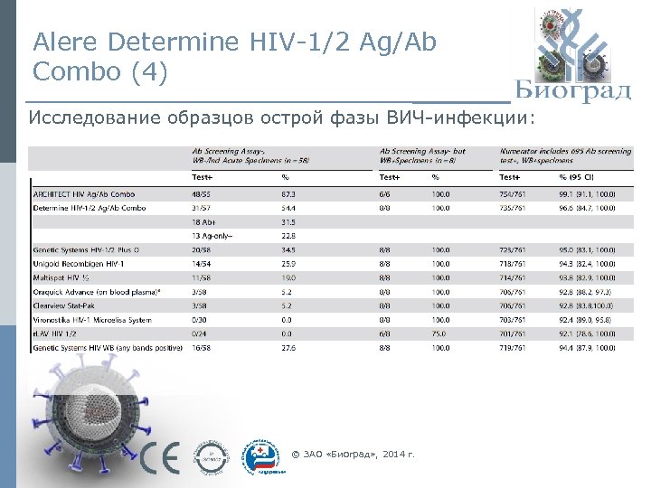 Alere Determine HIV-1/2 Ag/Ab Combo (4) Исследование образцов острой фазы ВИЧ-инфекции: © ЗАО «Биоград»