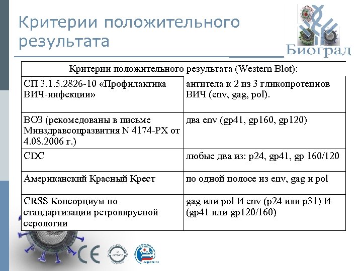 Критерии положительного результата (Western Blot): СП 3. 1. 5. 2826 -10 «Профилактика антитела к
