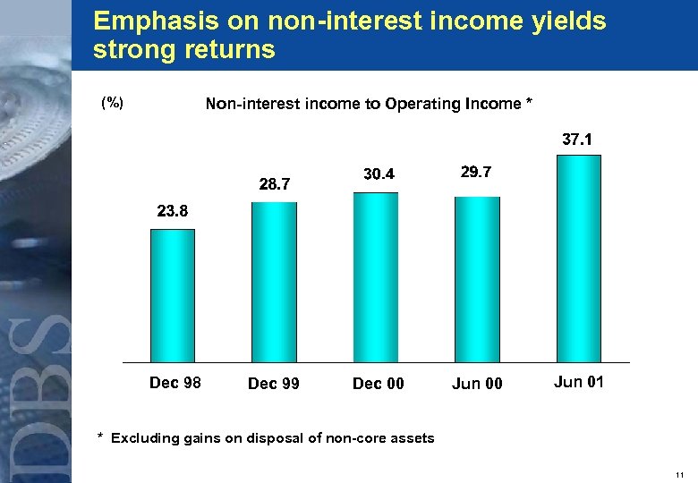 Emphasis on non-interest income yields strong returns (%) Non-interest income to Operating Income *