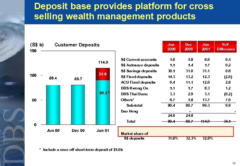 Deposit base provides platform for cross selling wealth management products (S$ b) Customer Deposits