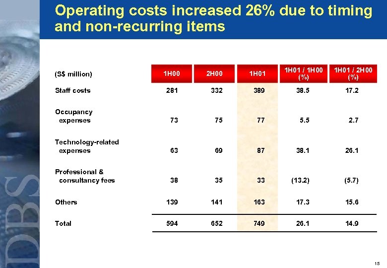 Operating costs increased 26% due to timing and non-recurring items (S$ million) 1 H