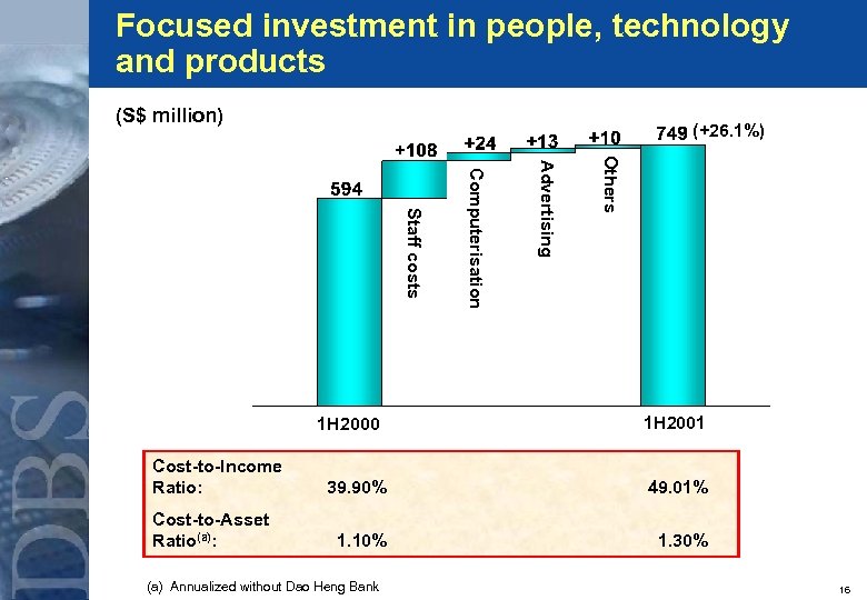 Focused investment in people, technology and products (S$ million) (+26. 1%) Others Cost-to-Asset Ratio(a):