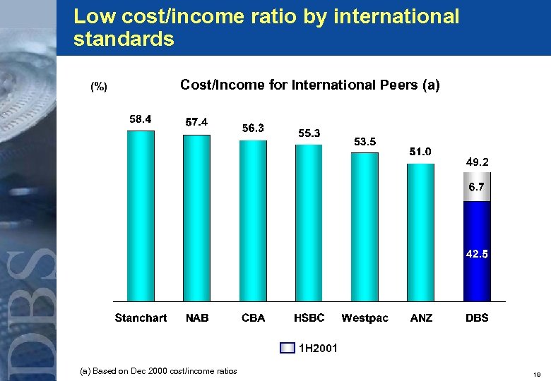 Low cost/income ratio by international standards (%) Cost/Income for International Peers (a) 49. 2