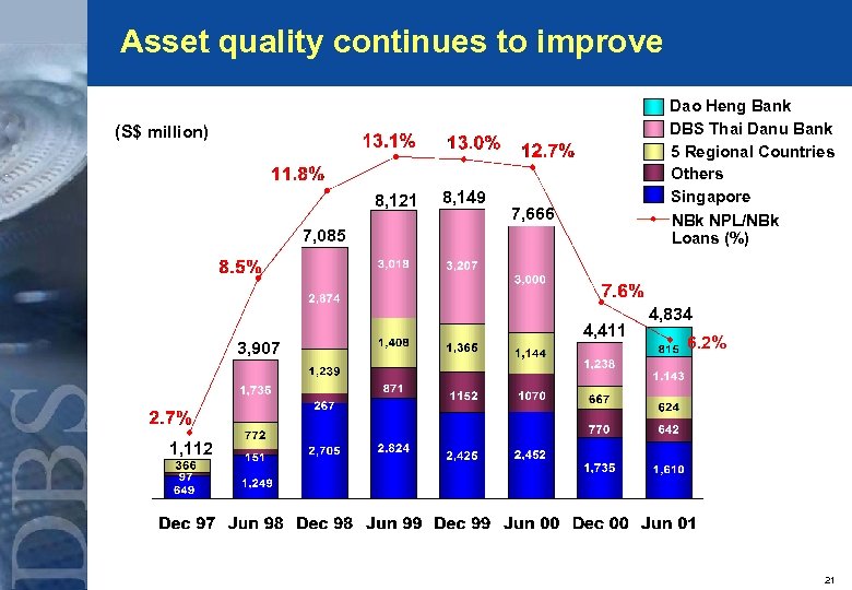 Asset quality continues to improve Dao Heng Bank DBS Thai Danu Bank 5 Regional
