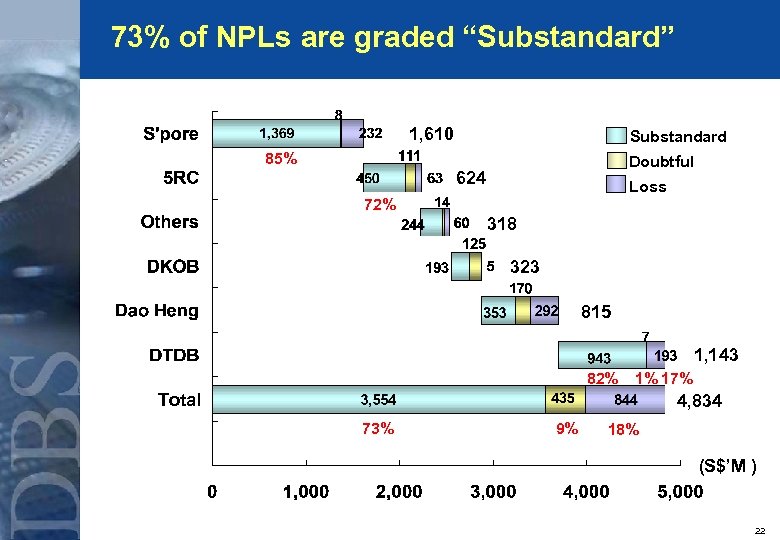 73% of NPLs are graded “Substandard” 1, 610 Substandard 85% Doubtful 624 Loss 72%